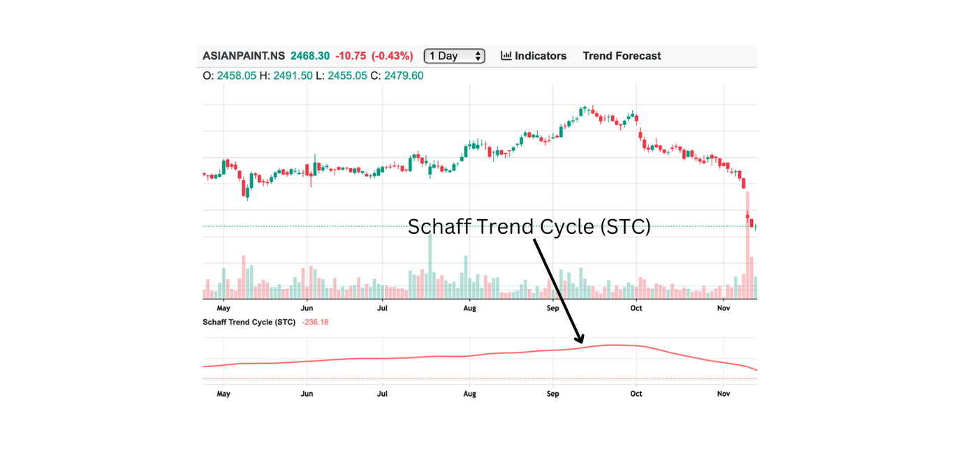 Schaff Trend Cycle (STC)